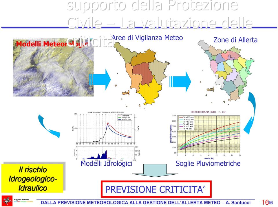 Idrogeologico- Idraulico Modelli Idrologici Soglie Pluviometriche PREVISIONE