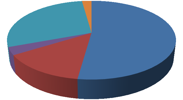 Obiettivi Operativi e indicatori 2015-2017 MISSIONE 1 SERVIZI ISTITUZIONALI, GENERALI E DI GESTIONE 62.000.