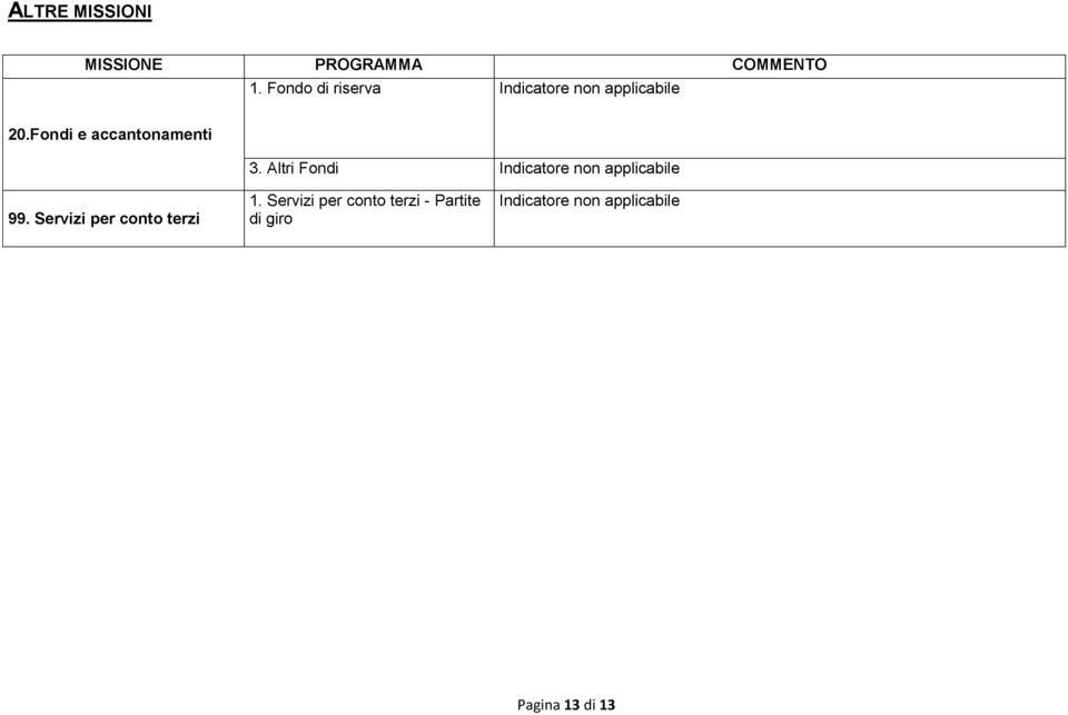 Fondi e accantonamenti 3. Altri Fondi Indicatore non applicabile 99.