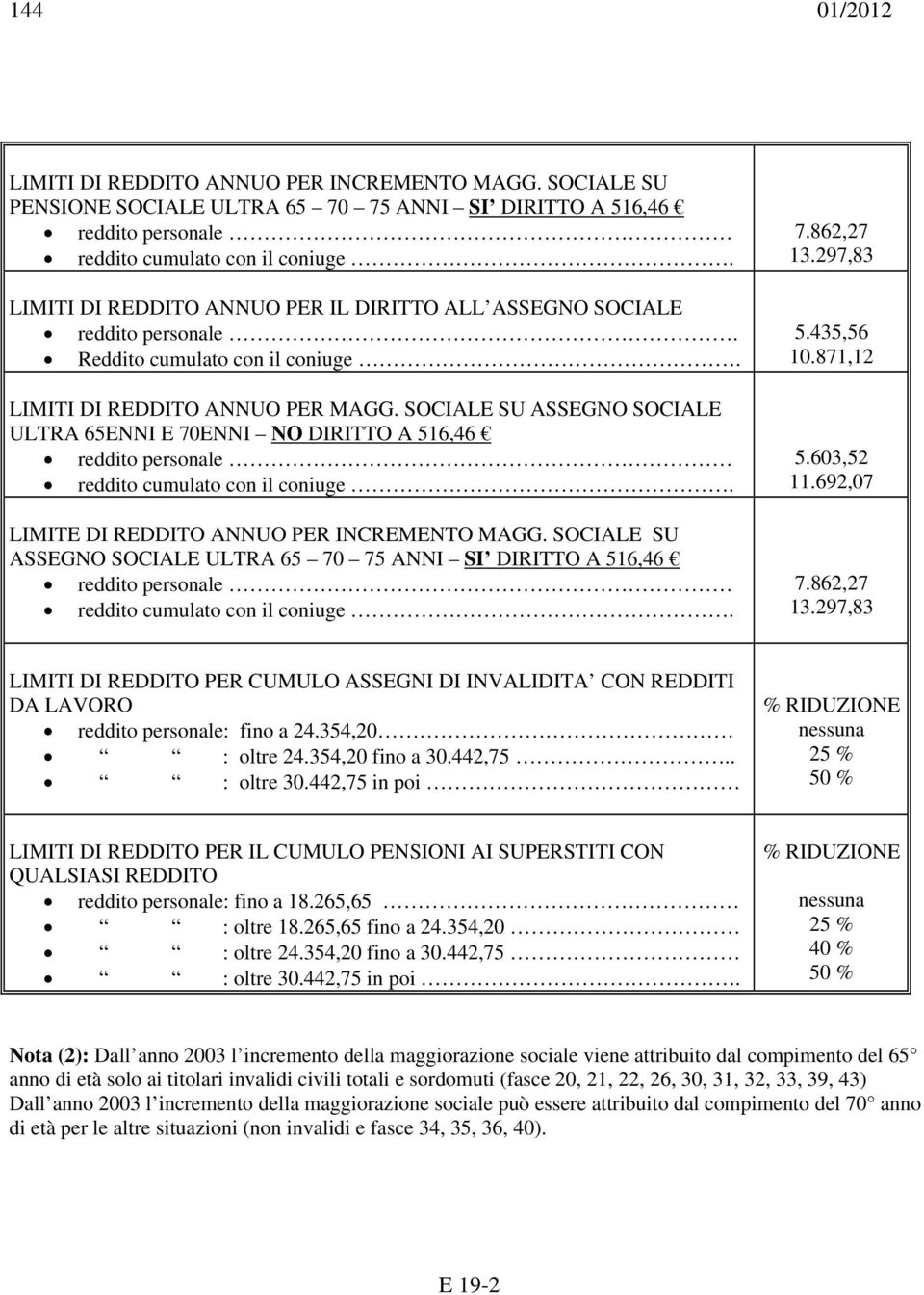 SOCIALE SU ASSEGNO SOCIALE ULTRA 65 70 75 ANNI SI DIRITTO A 516,46 7.862,27 13.297,83 5.435,56 10.871,12 5.603,52 11.692,07 7.862,27 13.297,83 LIMITI DI REDDITO PER CUMULO ASSEGNI DI INVALIDITA CON REDDITI DA LAVORO reddito personale: fino a 24.