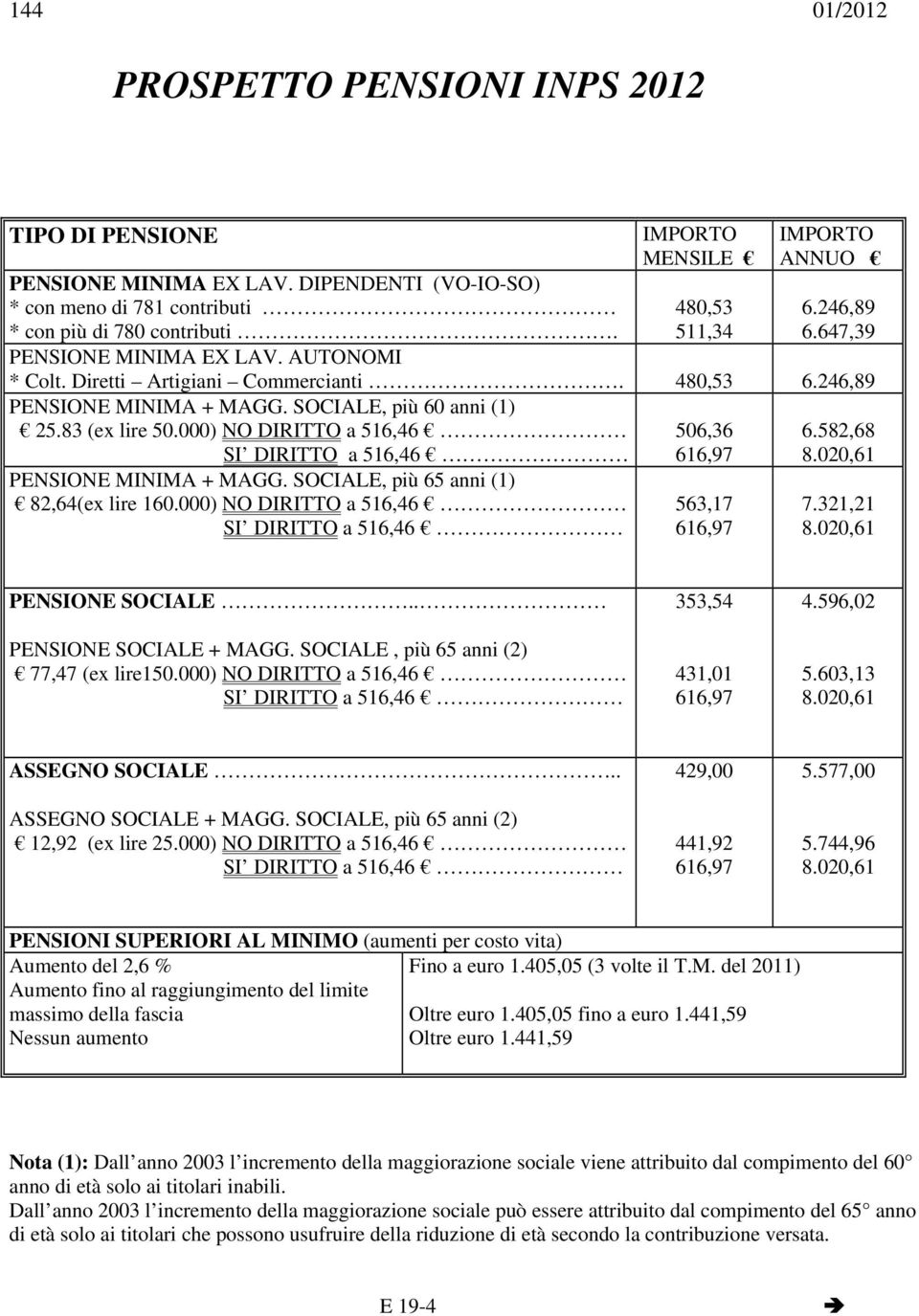 000) NO DIRITTO a 516,46 PENSIONE MINIMA + MAGG. SOCIALE, più 65 anni (1) 82,64(ex lire 160.000) NO DIRITTO a 516,46 506,36 616,97 563,17 616,97 6.582,68 7.321,21 PENSIONE SOCIALE.