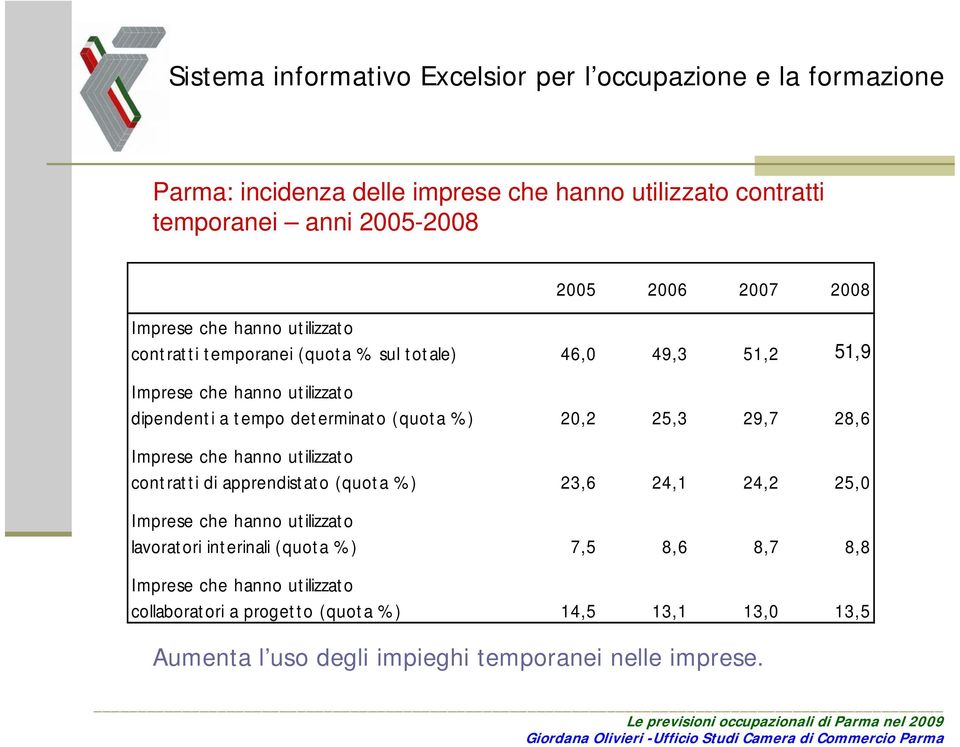 Imprese che hanno utilizzato contratti di apprendistato (quota %) 23,6 24,1 24,2 25,0 Imprese che hanno utilizzato lavoratori interinali (quota %)