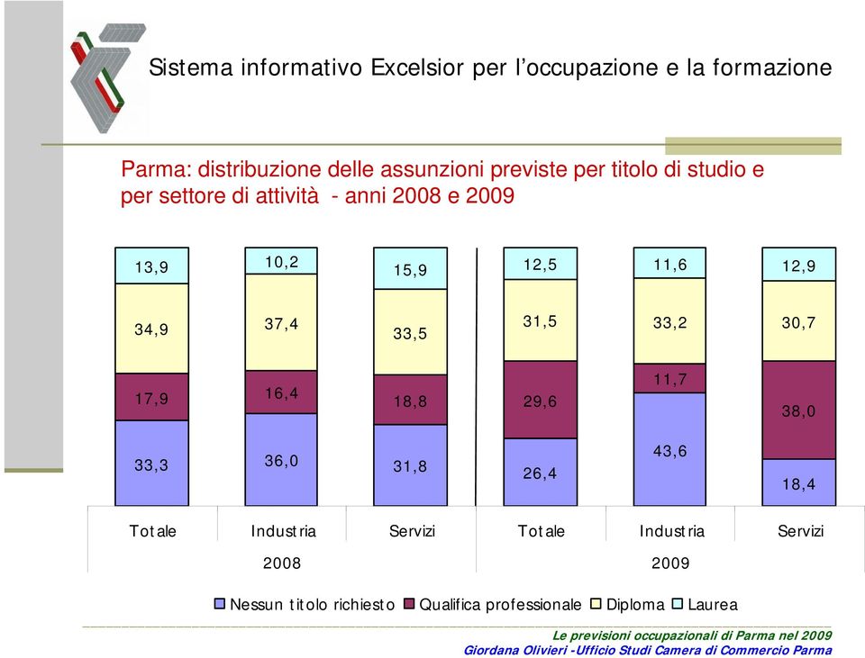 17,9 16,4 18,8 29,6 11,7 38,0 33,3 36,0 31,8 26,4 43,6 18,4 Totale Industria Servizi