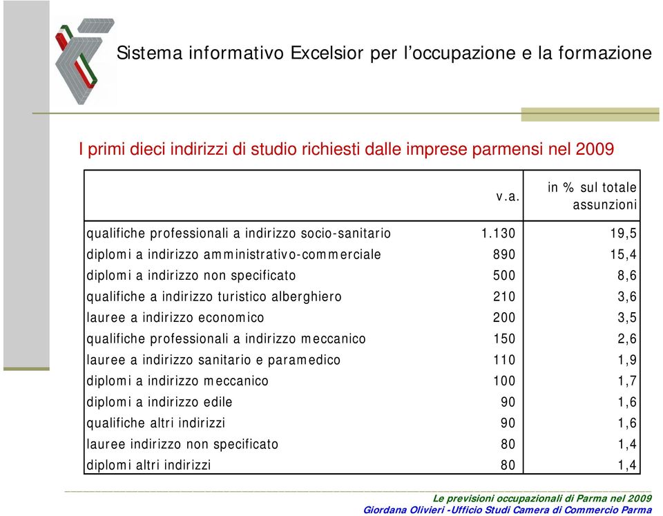 3,6 lauree a indirizzo economico 200 3,5 qualifiche professionali a indirizzo meccanico 150 2,6 lauree a indirizzo sanitario e paramedico 110 1,9 diplomi a