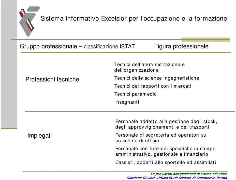 Personale addetto alla gestione degli stock, degli approvvigionamenti e dei trasporti Personale di segreteria ed operatori su