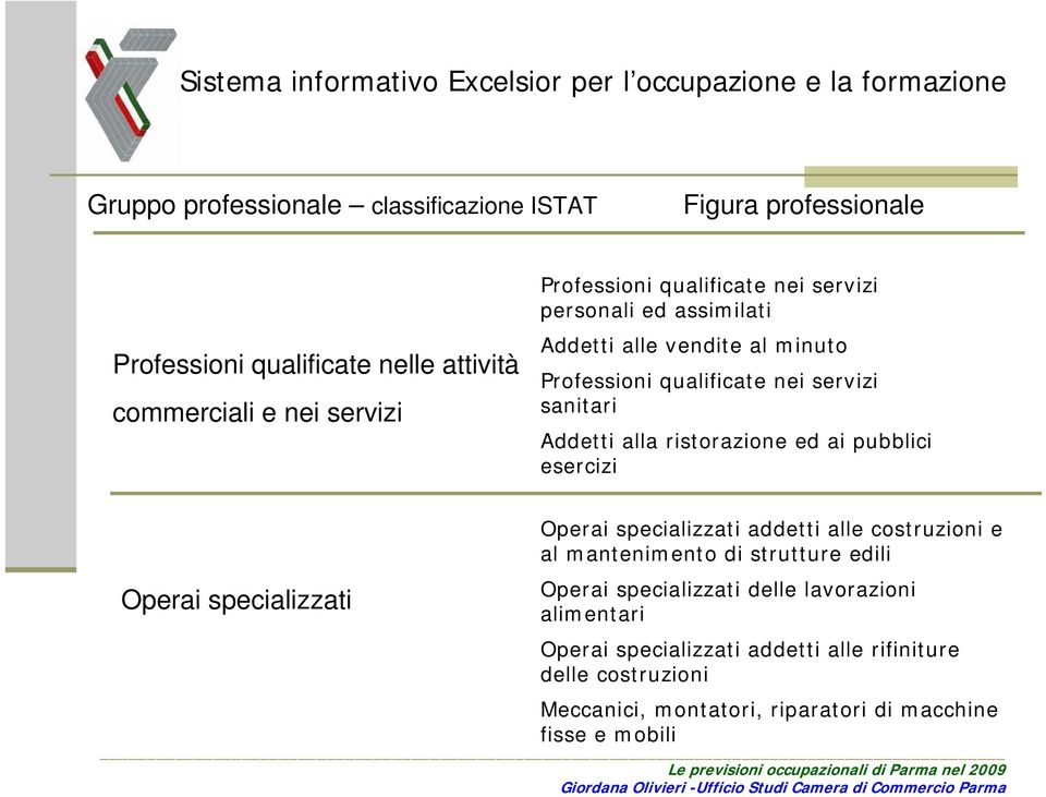 ristorazione ed ai pubblici esercizi Operai specializzati Operai specializzati addetti alle costruzioni e al mantenimento di strutture edili Operai