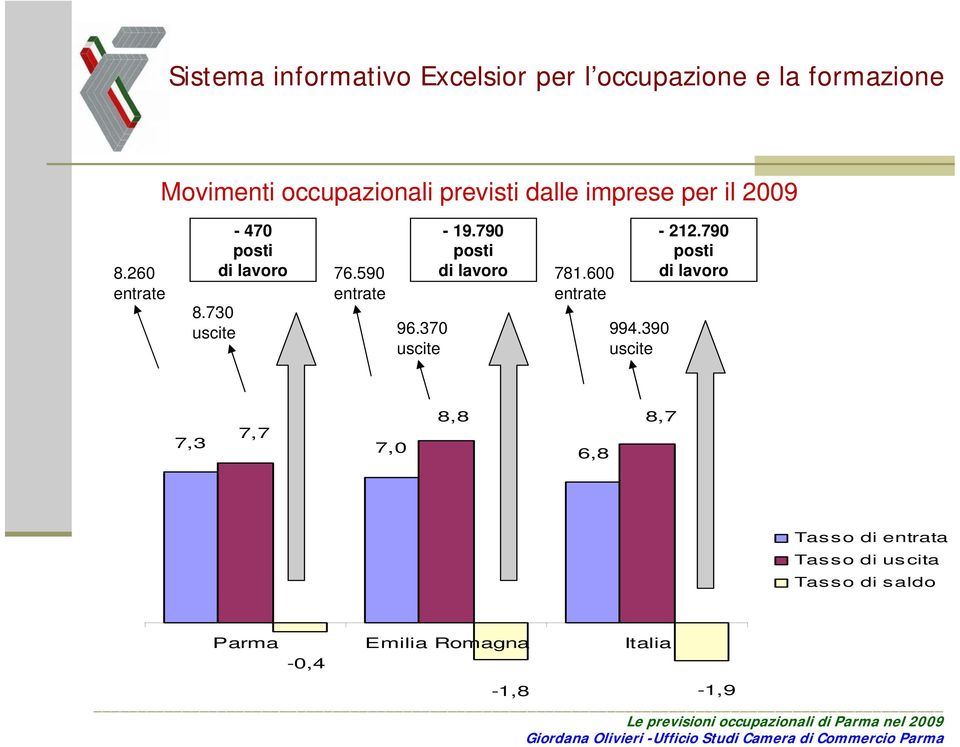 790 posti di lavoro 781.600 entrate 994.390 uscite -212.