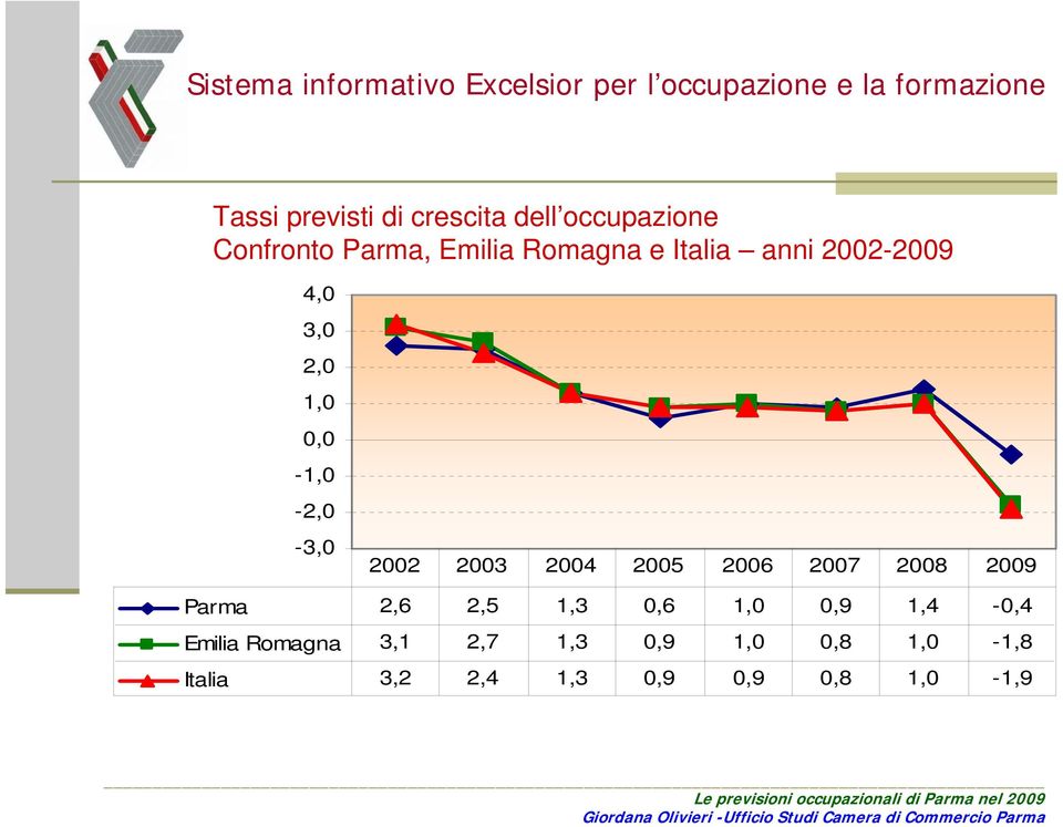 2004 2005 2006 2007 2008 2009 Parma 2,6 2,5 1,3 0,6 1,0 0,9 1,4-0,4