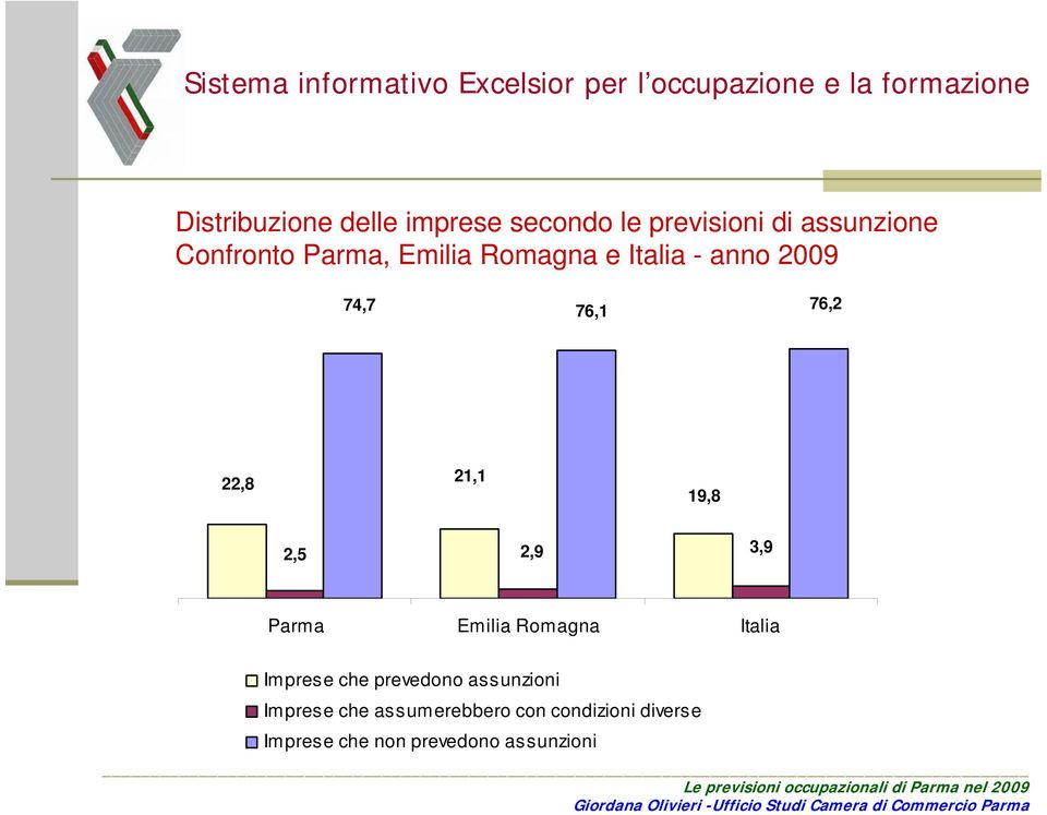 2,9 3,9 Parma Emilia Romagna Italia Imprese che prevedono assunzioni Imprese
