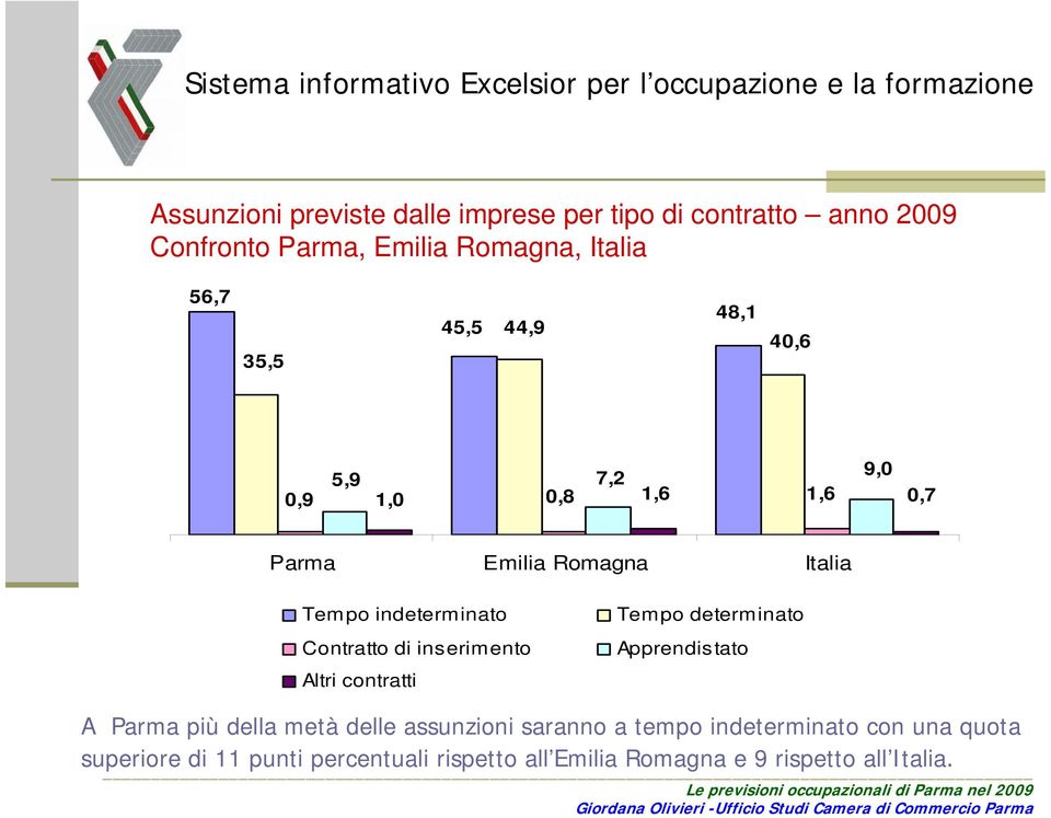 di inserimento Altri contratti Tempo determinato Apprendistato A Parma più della metà delle assunzioni saranno a