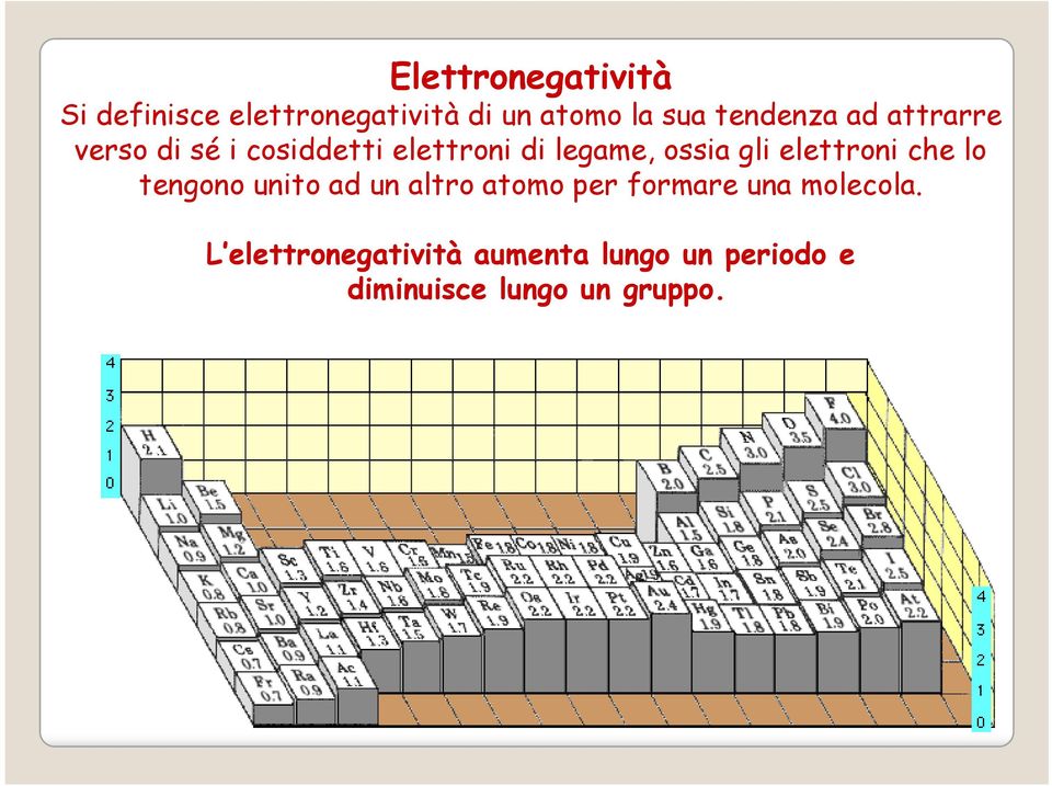 gli elettroni che lo tengono unito ad un altro atomo per formare una