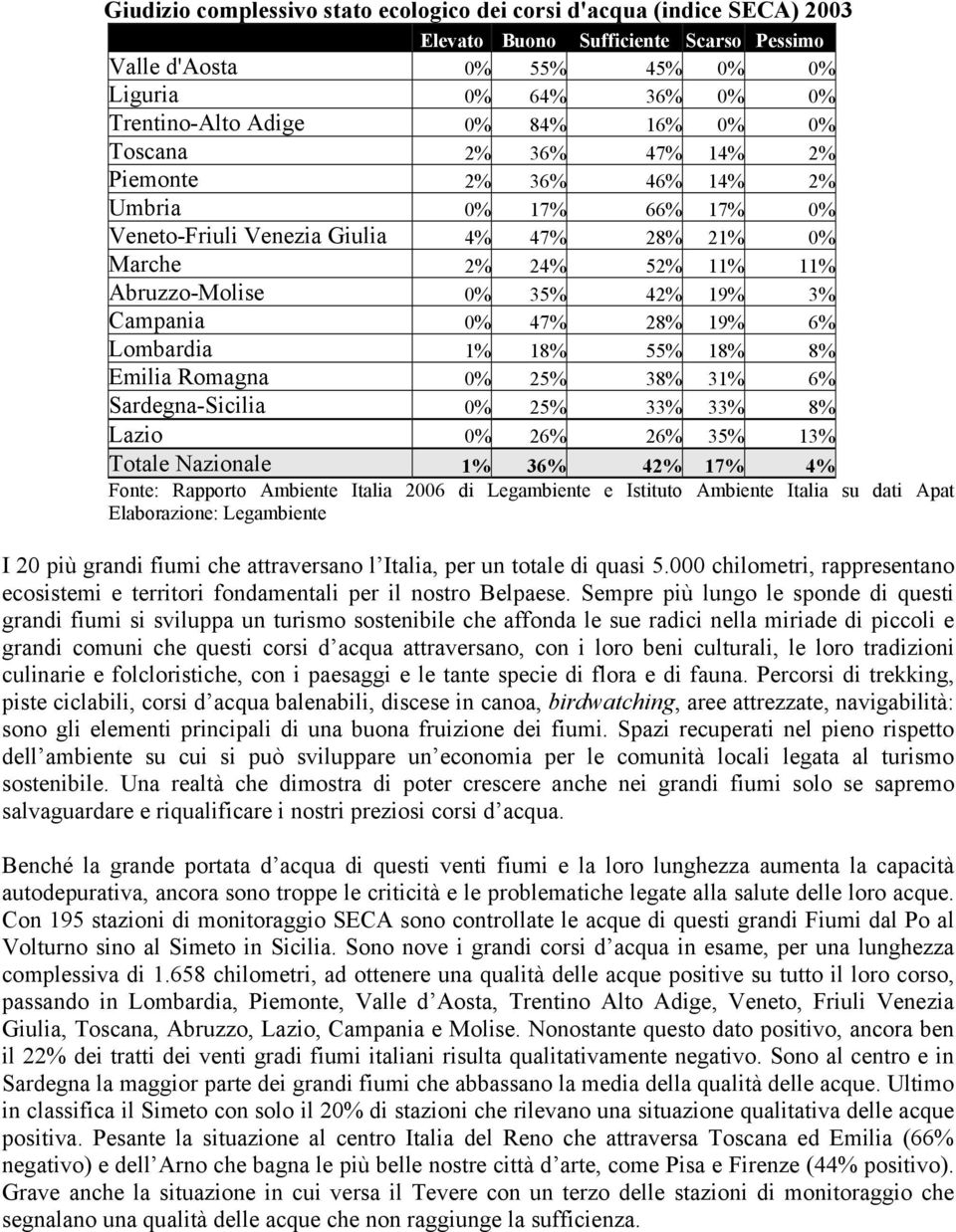 Campania 0% 47% 28% 19% 6% Lombardia 1% 18% 55% 18% 8% Emilia Romagna 0% 25% 38% 31% 6% Sardegna-Sicilia 0% 25% 33% 33% 8% Lazio 0% 26% 26% 35% 13% Totale Nazionale 1% 36% 42% 17% 4% Fonte: Rapporto