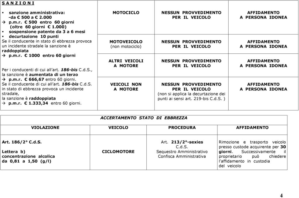 186-bis C.d.S., la sanzione è aumentata di un terzo p.m.r. 666,67 entro 60 giorni. Se il conducente di cui all art. 186-bis C.d.S. in stato di ebbrezza provoca un incidente stradale, la sanzione è raddoppiata p.