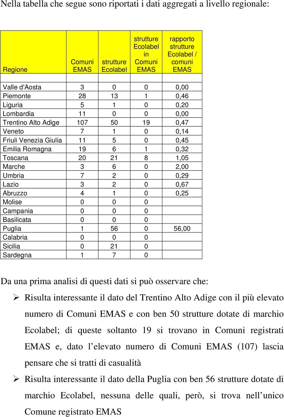 0 0,25 Molise 0 0 0 Campania 0 0 0 Basilicata 0 0 0 Puglia 1 56 0 56,00 Calabria 0 0 0 Sicilia 0 21 0 Sardegna 1 7 0 Da una prima analisi di questi dati si può osservare che: Risulta interessante il