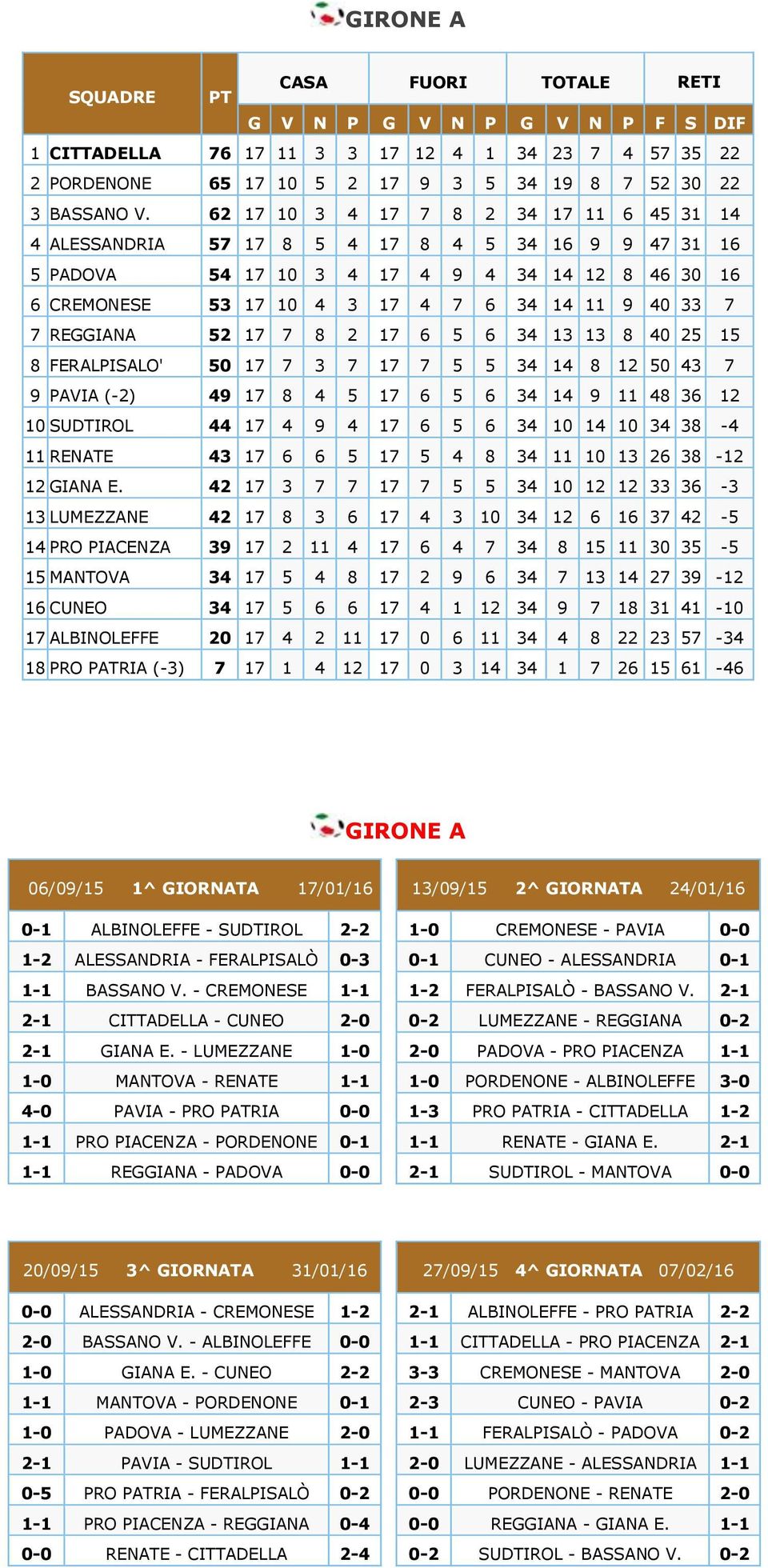 7 REGGIANA 52 17 7 8 2 17 6 5 6 34 13 13 8 40 25 15 8 FERALPISALO' 50 17 7 3 7 17 7 5 5 34 14 8 12 50 43 7 9 PAVIA (-2) 49 17 8 4 5 17 6 5 6 34 14 9 11 48 36 12 10 SUDTIROL 44 17 4 9 4 17 6 5 6 34 10