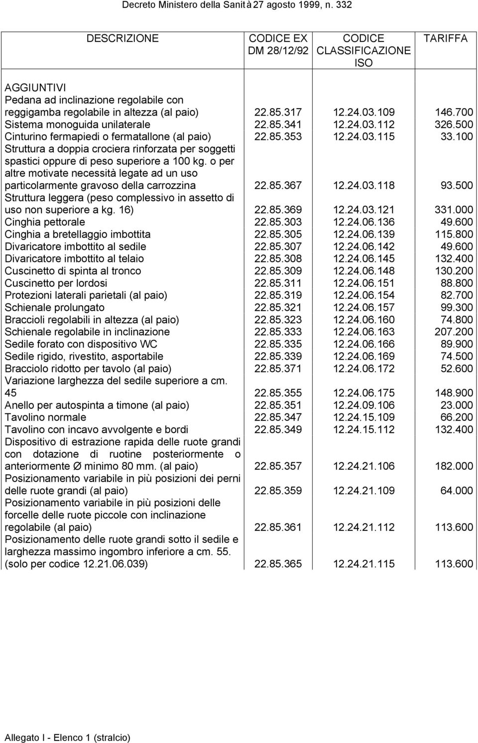 o per altre motivate necessità legate ad un uso particolarmente gravoso della carrozzina 22.85.367 12.24.03.118 93.500 Struttura leggera (peso complessivo in assetto di uso non superiore a kg. 16) 22.