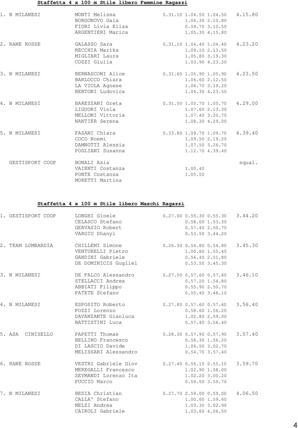 05.90 1.05.90 4.23.50 BARLOCCO Chiara 1.06.60 2.12.50 LA VIOLA Agnese 1.06.70 3.19.20 BERTONI Ludovica 1.04.30 4.23.50 4. N MILANESI BAREZZANI Greta 0.31.50 1.05.70 1.05.70 4.29.00 LIGUORI Viola 1.07.