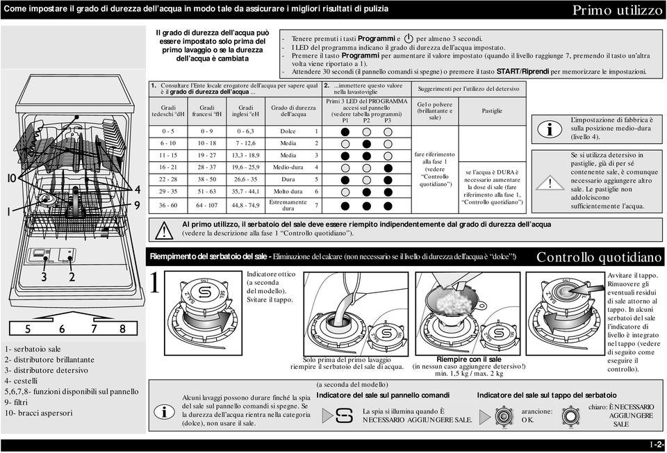 - Premere il tasto Programmi per aumentare il valore impostato (quando il livello raggiunge 7, premendo il tasto un altra volta viene riportato a 1).