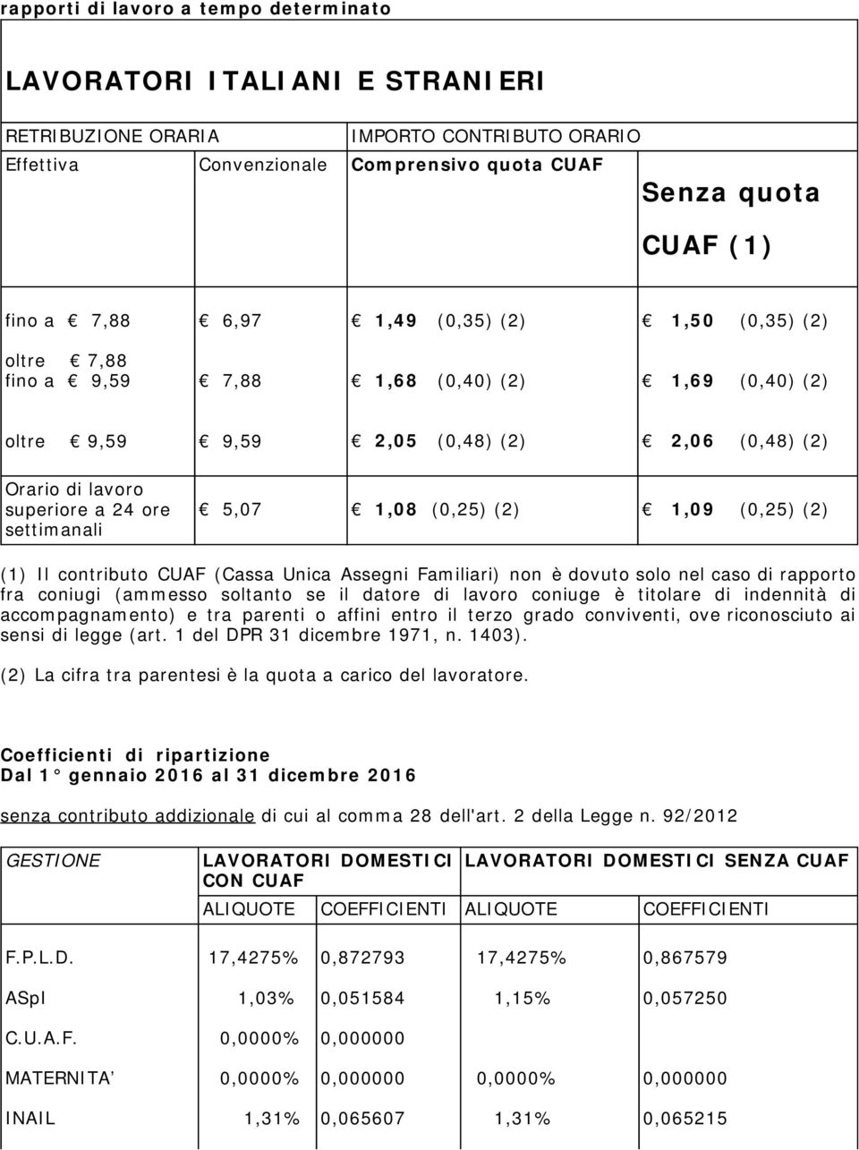 1,08 (0,25) (2) 1,09 (0,25) (2) (1) Il contributo CUAF (Cassa Unica Assegni Familiari) non è dovuto solo nel caso di rapporto fra coniugi (ammesso soltanto se il datore di lavoro coniuge è titolare