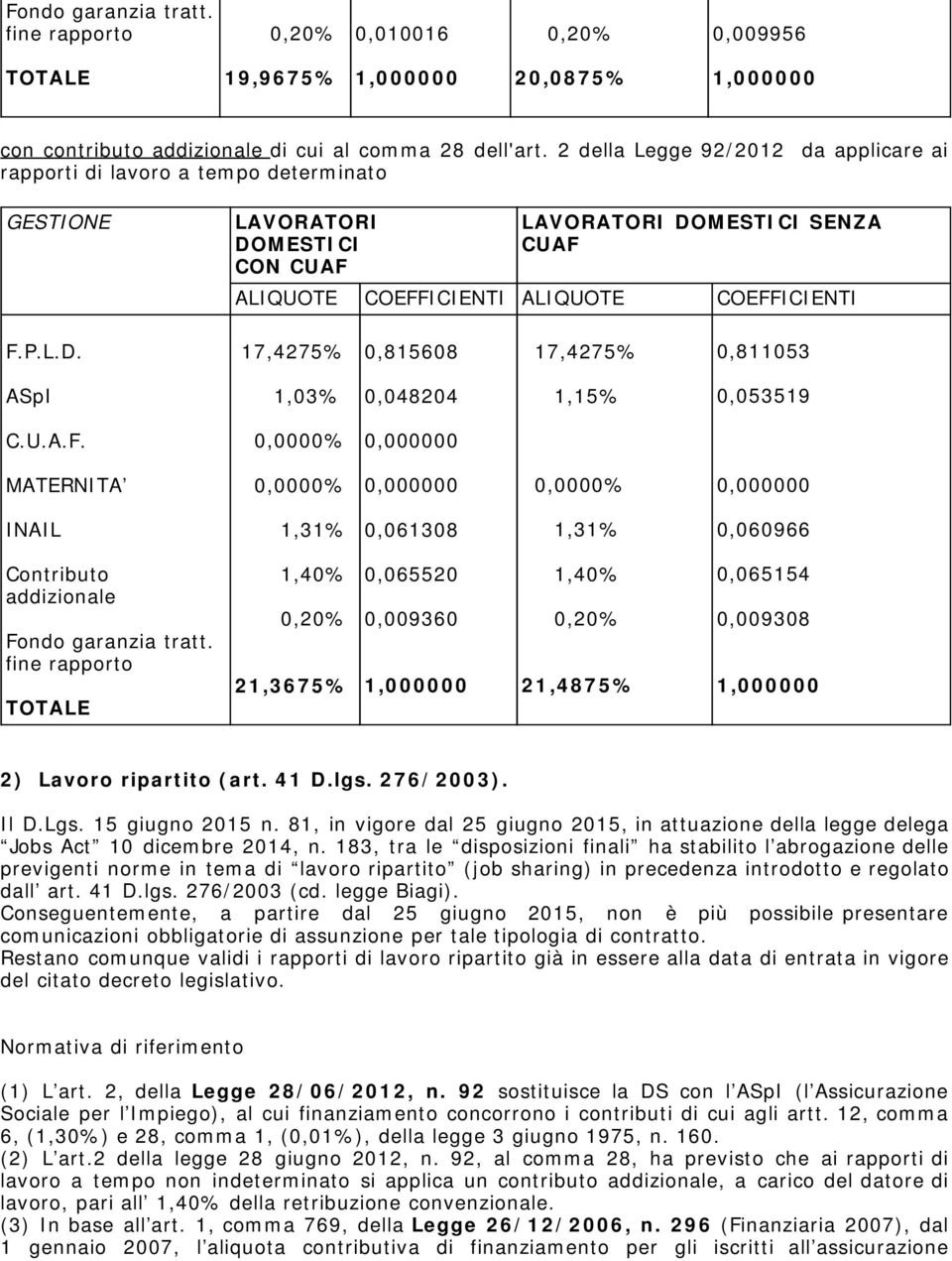 U.A.F. MATERNITA INAIL 0,061308 0,060966 Contributo addizionale Fondo garanzia tratt. fine rapporto TOTALE 1,40% 21,3675% 0,065520 0,009360 1,40% 21,4875% 0,065154 0,009308 2) Lavoro ripartito (art.