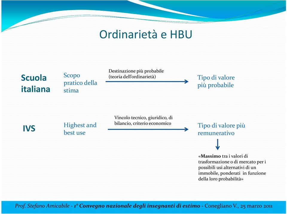 bilancio, criterio economico Tipo di valore più remunerativo «Massimo tra i valori di trasformazione