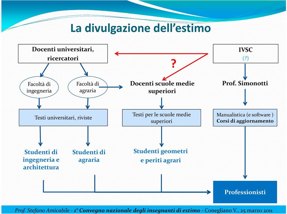 Simonotti Testi universitari, riviste Testi per le scuole medie superiori Manualistica (e