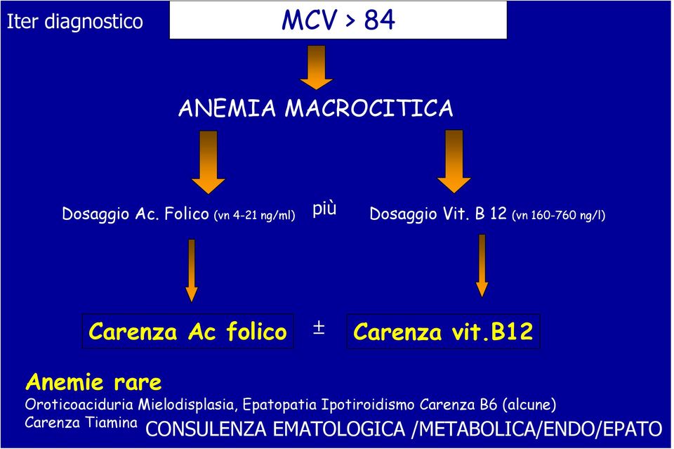 B 12 (vn 160-760 ng/l) Carenza Ac folico ± Carenza vit.