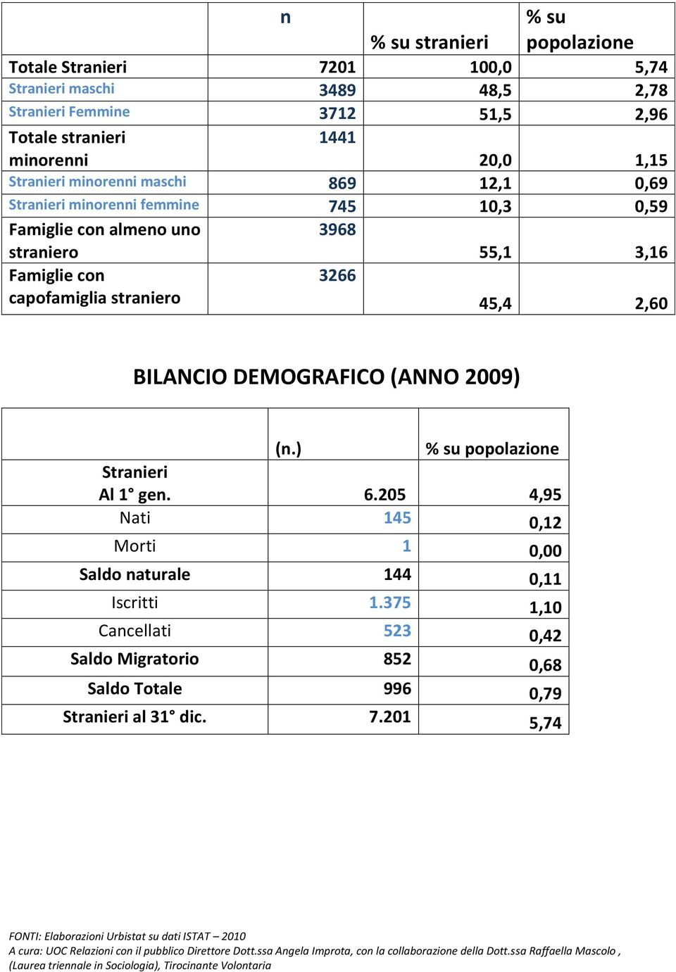 Famiglie con 3266 capofamiglia straniero 45,4 2,60 BILANCIO DEMOGRAFICO (ANNO 2009) (n.) % su popolazione Stranieri Al 1 gen. 6.