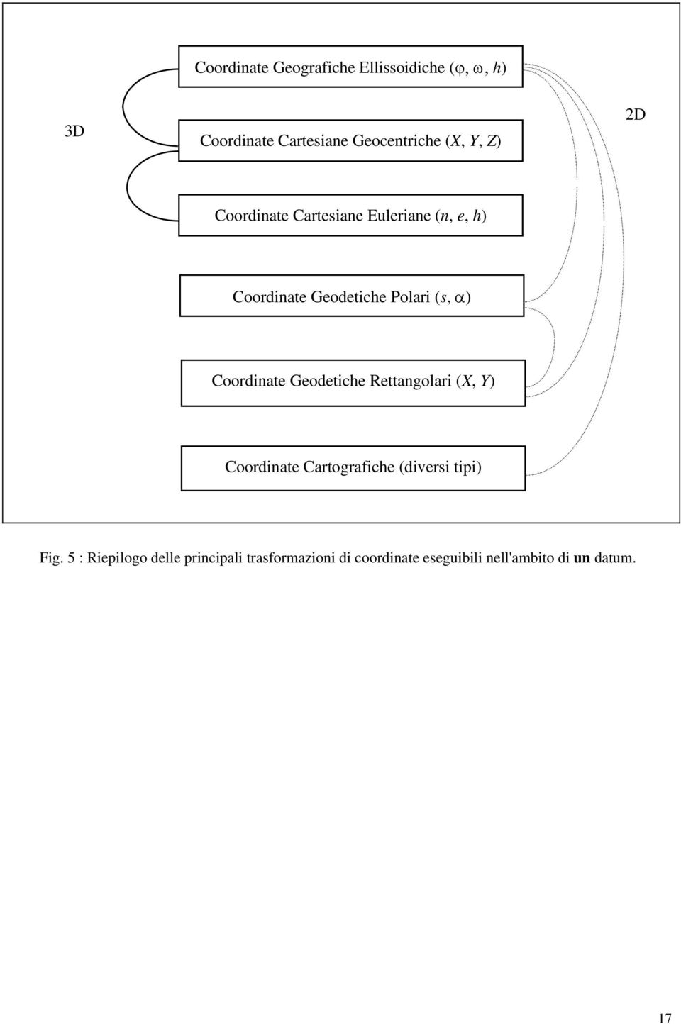 Coordinate Geodetiche Rettangolari (X, Y) Coordinate Cartografiche (diversi tipi) Fig.