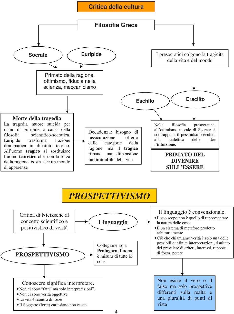 All uomo tragico si sostituisce l uomo teoretico che, con la forza della ragione, costruisce un mondo di apparenze Decadenza: bisogno di rassicurazione offerto dalle categorie della ragione: ma il