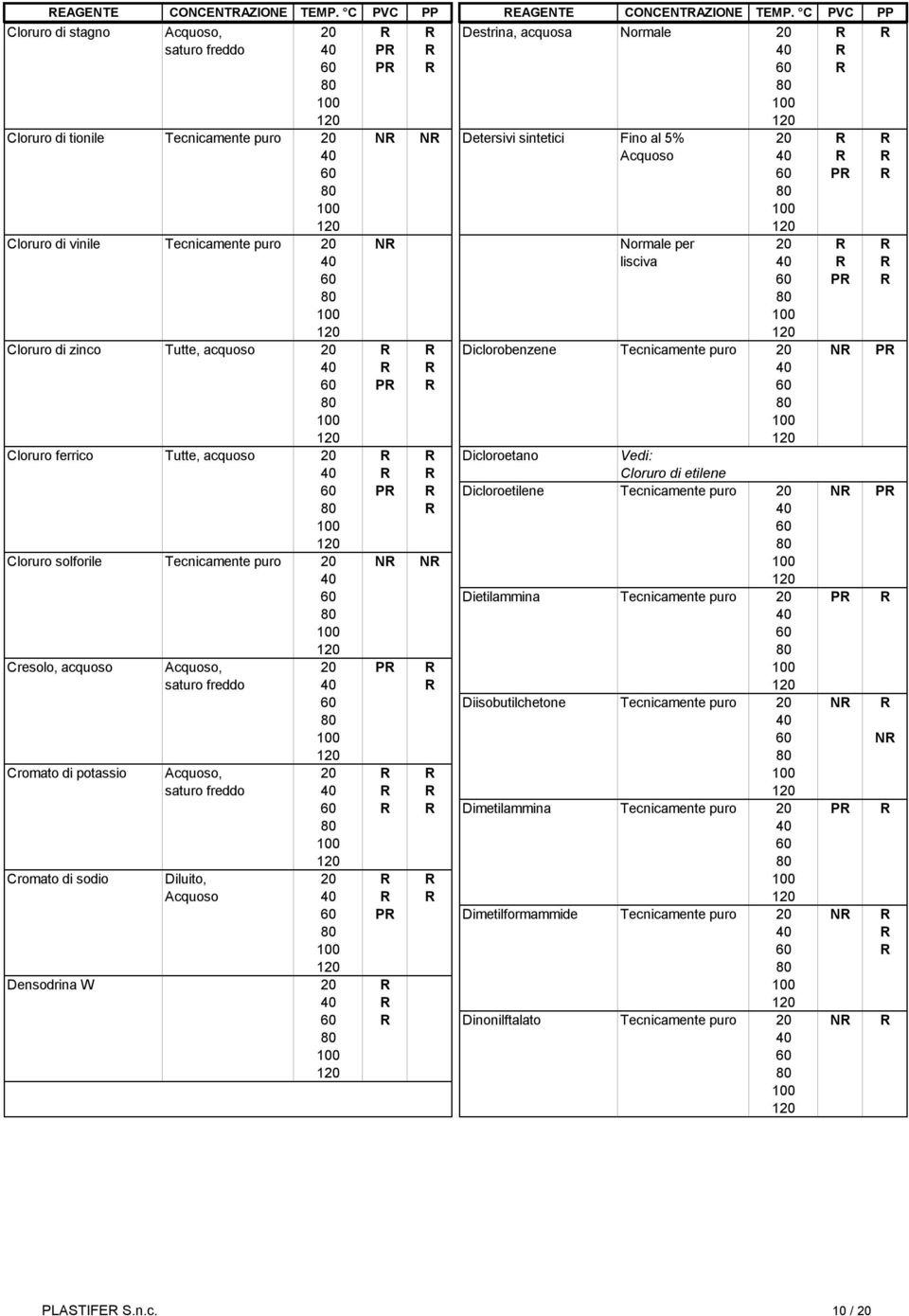 R R 40 60 PR R 60 Cloruro ferrico Tutte, acquoso 20 R R Dicloroetano Vedi: 40 R R Cloruro di etilene 60 PR R Dicloroetilene Tecnicamente puro 20 NR PR 80 R 40 Cloruro solforile Tecnicamente puro 20