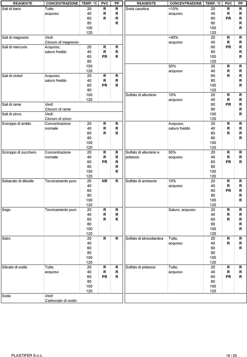 R R Sali di rame Vedi: 60 PR R Cloruro di rame 80 R Sali di zinco Vedi: R Cloruro di zinco Sciroppo di amido Concentrazione 20 R R Acquoso, 20 R R normale 40 R R saturo freddo 40 R R 60 R R 60 R R R