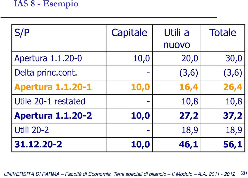 1.20 1 10,0 16,4 26,4 Utile 20 1 restated 10,8 10,8 Apertura 1.