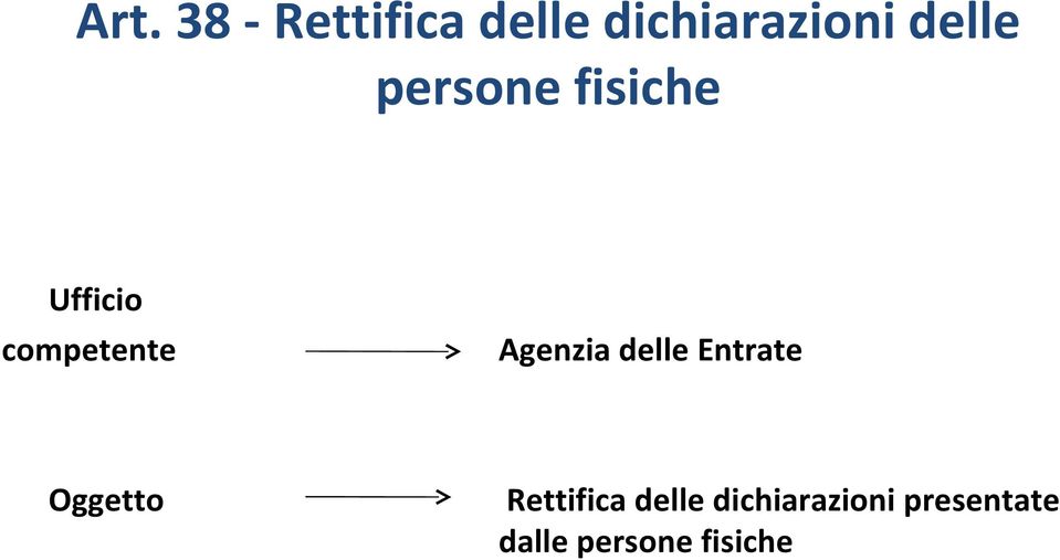 Agenzia delle Entrate Oggetto Rettifica