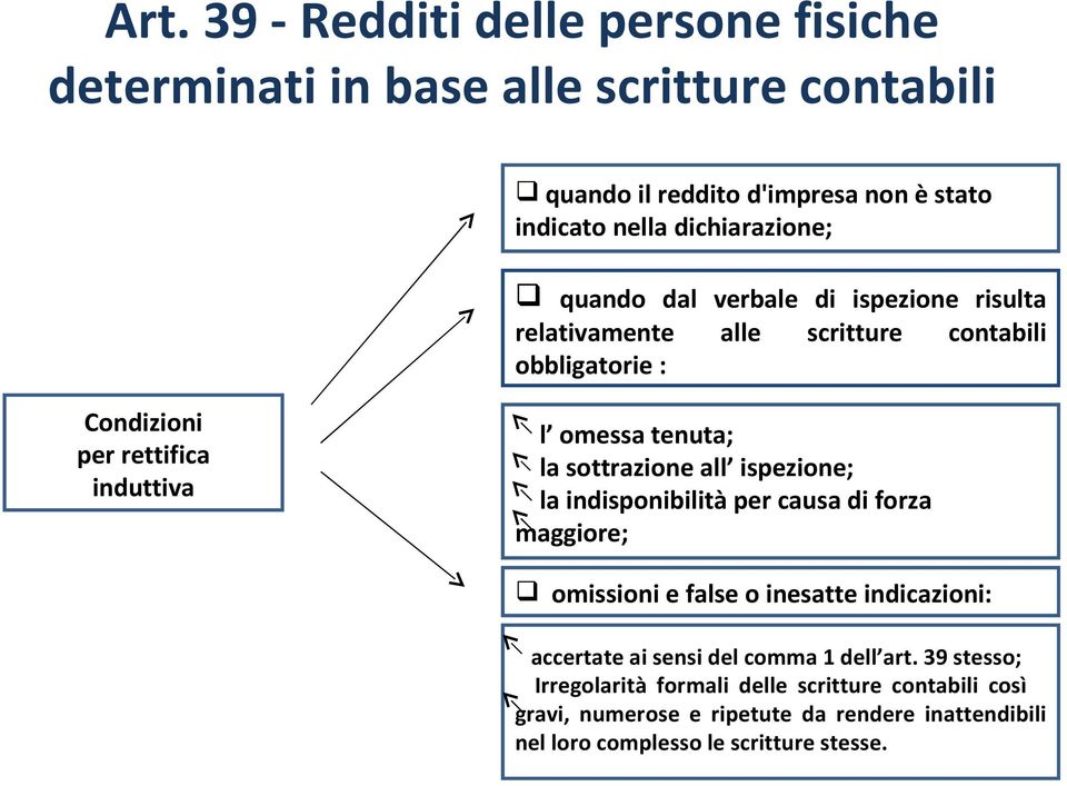 tenuta; la sottrazione all ispezione; la indisponibilità per causa di forza maggiore; omissioni e false o inesatte indicazioni: accertate ai sensi del