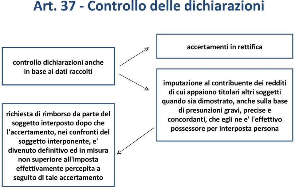 all'imposta effettivamente percepita a seguito di tale accertamento imputazione al contribuente dei redditi di cui appaiono titolari altri