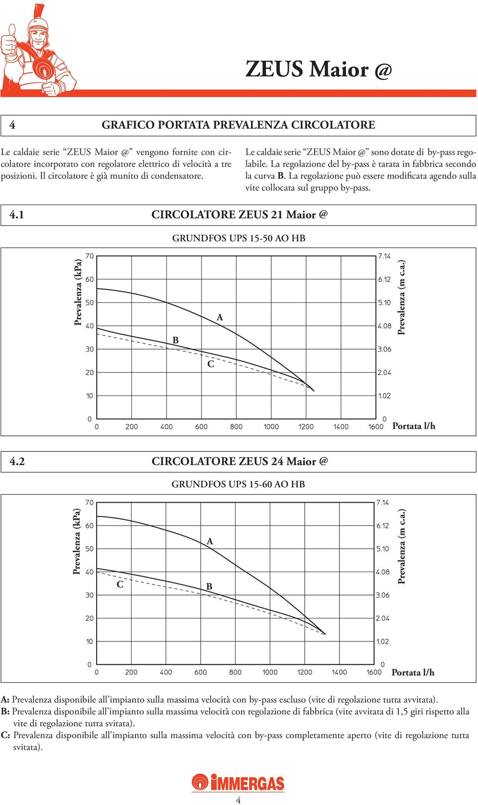 La regolazione può essere modificata agendo sulla vite collocata sul gruppo by-pass. 4.1 CIRCOLATORE ZEUS 21 Maior @ GRUNDFOS UPS 15-50 AO HB Prevalenza (kpa) B A Prevalenza (m c.a.) C Portata l/h 4.