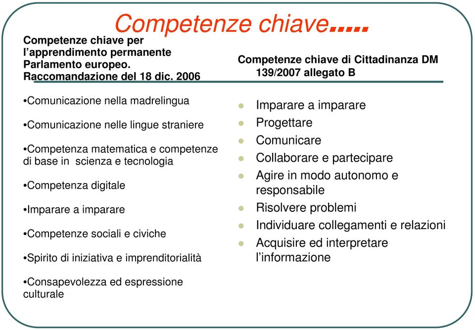 di base in scienza e tecnologia Competenza digitale Imparare a imparare Competenze sociali e civiche Spirito di iniziativa e imprenditorialità Imparare a imparare