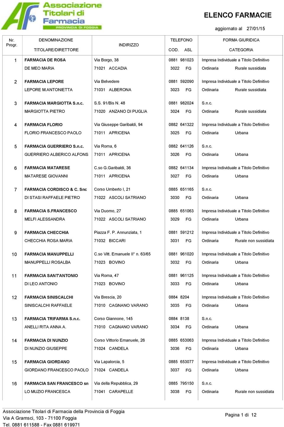 48 0881 982024 MARGIOTTA PIETRO 71020 ANZANO DI PUGLIA 3024 FG 4 FARMACIA FLORIO Via Giuseppe Garibaldi, 94 0882 641322 FLORIO FRANCESCO PAOLO 71011 APRICENA 3025 FG 5 FARMACIA GUERRIERO Via Roma, 6