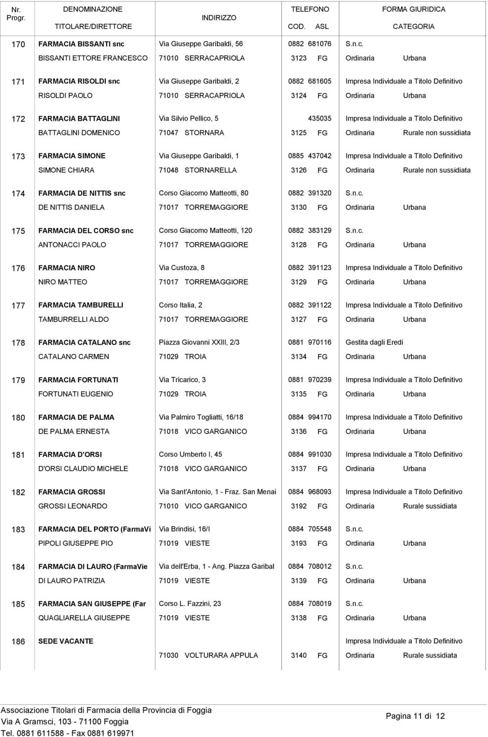 71048 STORNARELLA 3126 FG 174 FARMACIA DE NITTIS snc Corso Giacomo Matteotti, 80 0882 391320 DE NITTIS DANIELA 71017 TORREMAGGIORE 3130 FG 175 FARMACIA DEL CORSO snc Corso Giacomo Matteotti, 120 0882