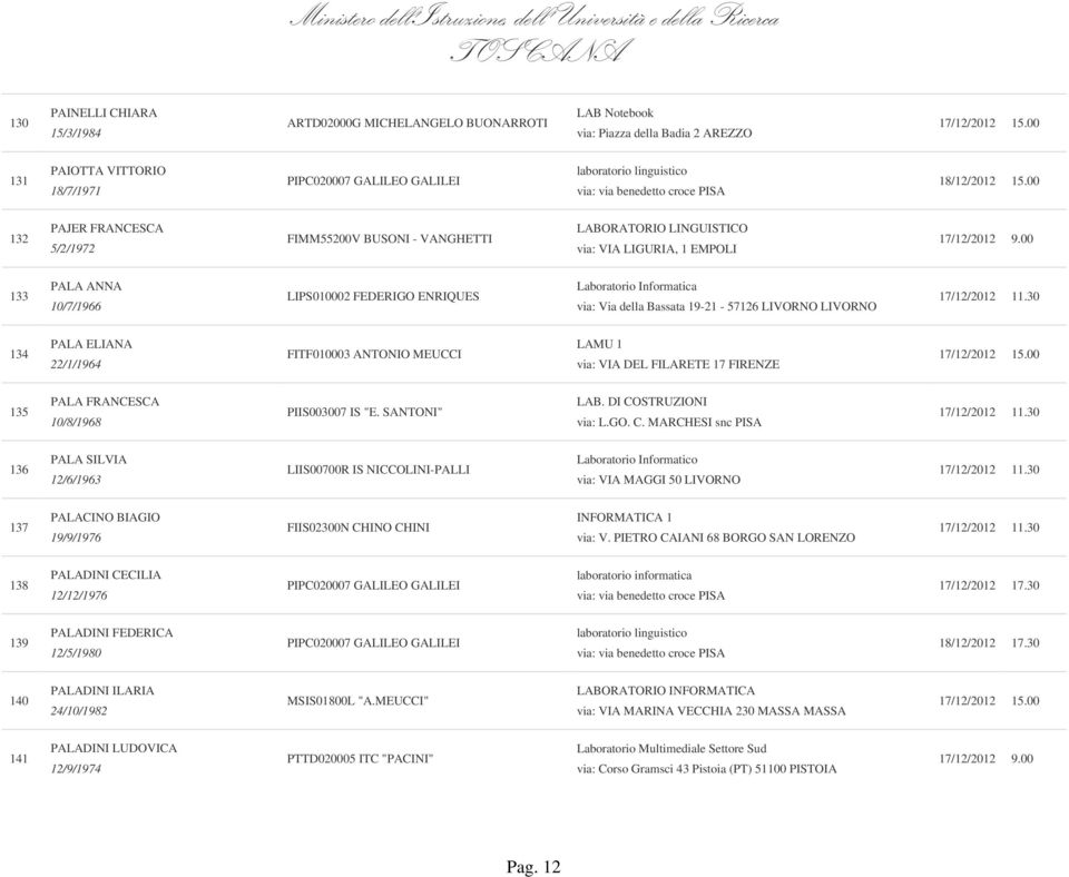 Informatica via: Via della Bassata 19-21 - 57126 LIVORNO LIVORNO 134 PALA ELIANA 22/1/1964 FITF010003 ANTONIO MEUCCI LAMU 1 via: VIA DEL FILARETE 17 FIRENZE 135 PALA FRANCESCA 10/8/1968 PIIS003007 IS