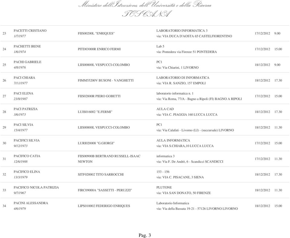 R. SANZIO, 157 EMPOLI 27 PACI ELENA 23/8/1987 FIIS02800R PIERO GOBETTI laboratorio informatica n. 1 via: Via Roma, 77/A - Bagno a Ripoli (FI) BAGNO A RIPOLI 28 PACI PATRIZIA 3/6/1973 LUIS016002 "E.