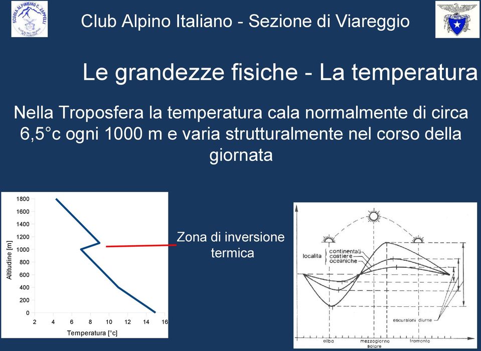 nel corso della giornata 1800 1600 1400 Zona di inversione termica