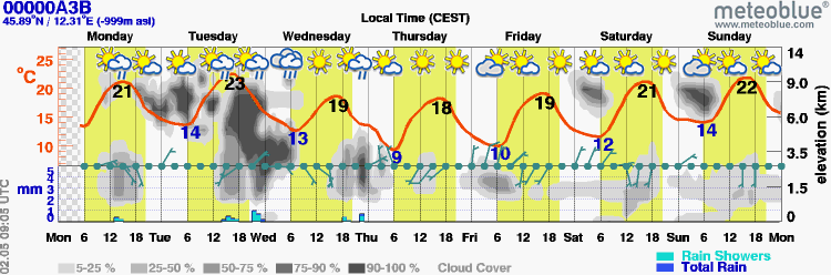 3 Possibilità di acquisto di previsioni meteo localizzate