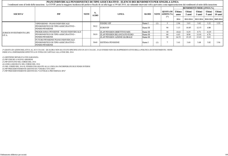 76 ZLAP PENSION AZIONE GLOBALE Ramo III 90 14.53 15.25 13.03 9.03 5049 SISTEMA PENSIONE Ramo I (1) 7 3.61 3.60 3.68 3.82 3.96 AZIONI RELATIVA AL BENCHMARK.