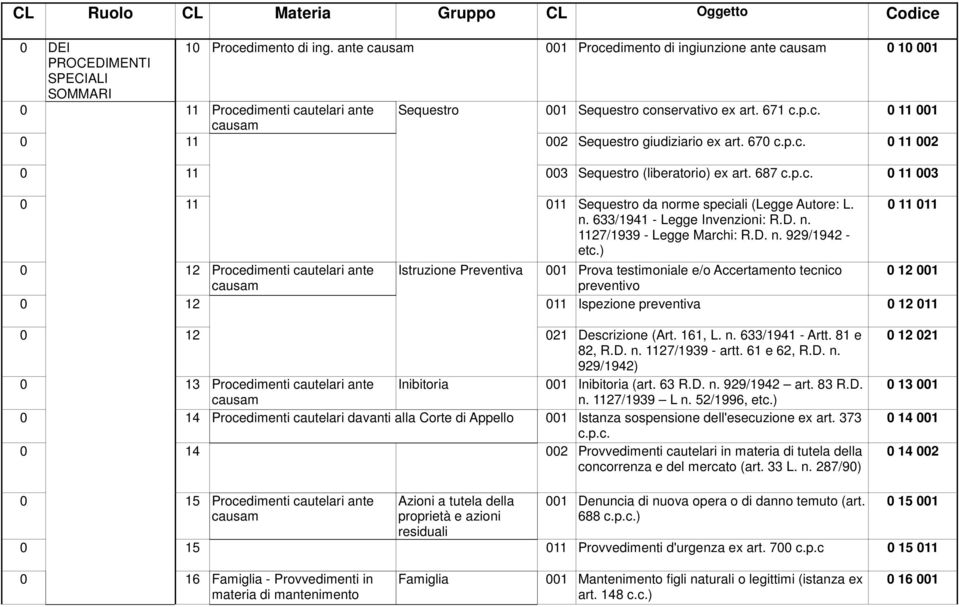670 c.p.c. 0 11 002 0 11 003 Sequestro (liberatorio) ex art. 687 c.p.c. 0 11 003 0 11 011 Sequestro da norme speciali (Legge Autore: L. n. 633/1941 - Legge Invenzioni: R.D. n. 1127/1939 - Legge Marchi: R.