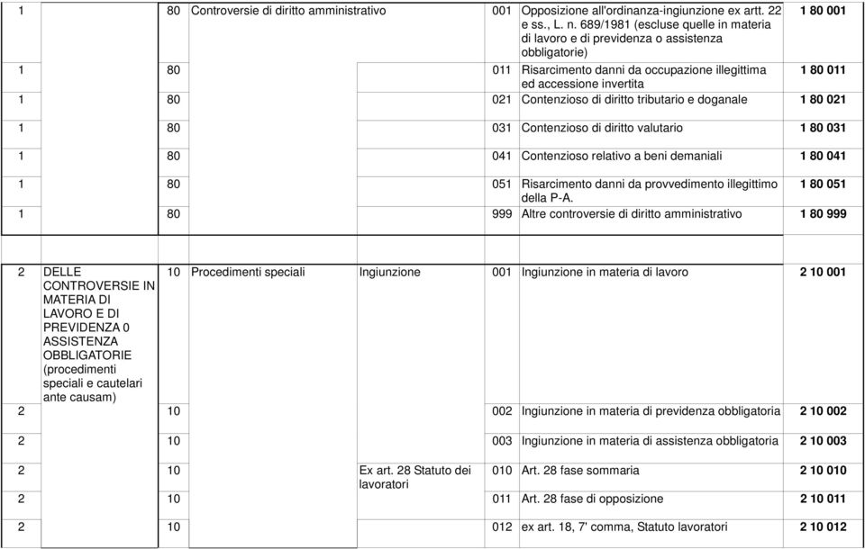 Contenzioso di diritto tributario e doganale 1 80 021 1 80 031 Contenzioso di diritto valutario 1 80 031 1 80 041 Contenzioso relativo a beni demaniali 1 80 041 1 80 051 Risarcimento danni da