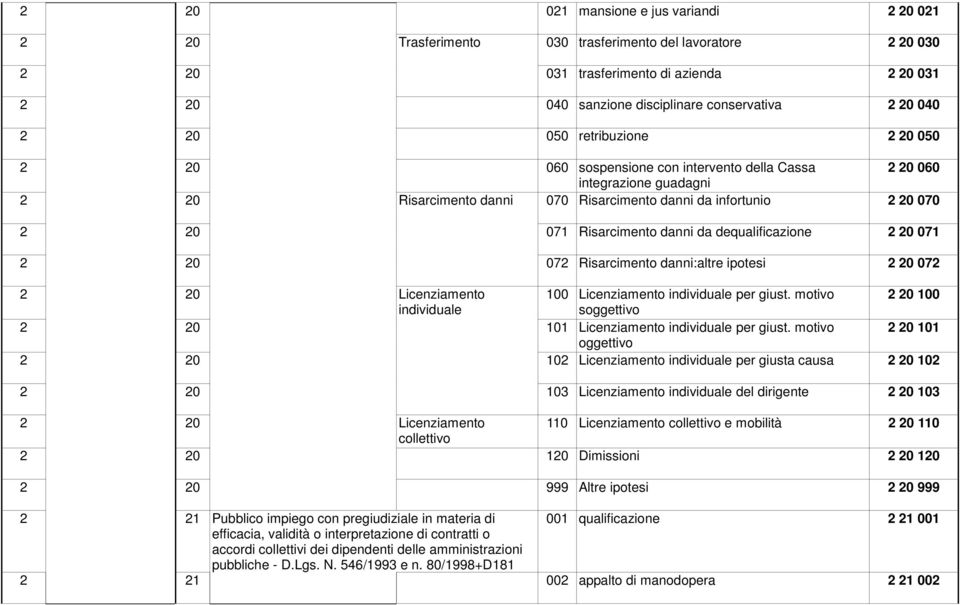 Risarcimento danni da dequalificazione 2 20 071 2 20 072 Risarcimento danni:altre ipotesi 2 20 072 2 20 Licenziamento 100 Licenziamento individuale per giust.