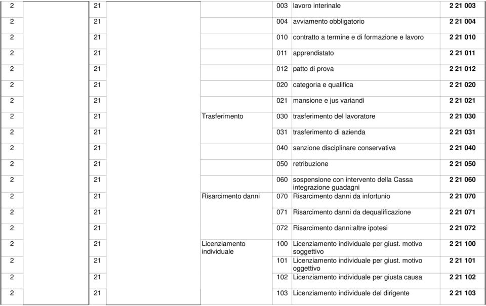 040 sanzione disciplinare conservativa 2 21 040 2 21 050 retribuzione 2 21 050 2 21 060 sospensione con intervento della Cassa 2 21 060 integrazione guadagni 2 21 Risarcimento danni 070 Risarcimento