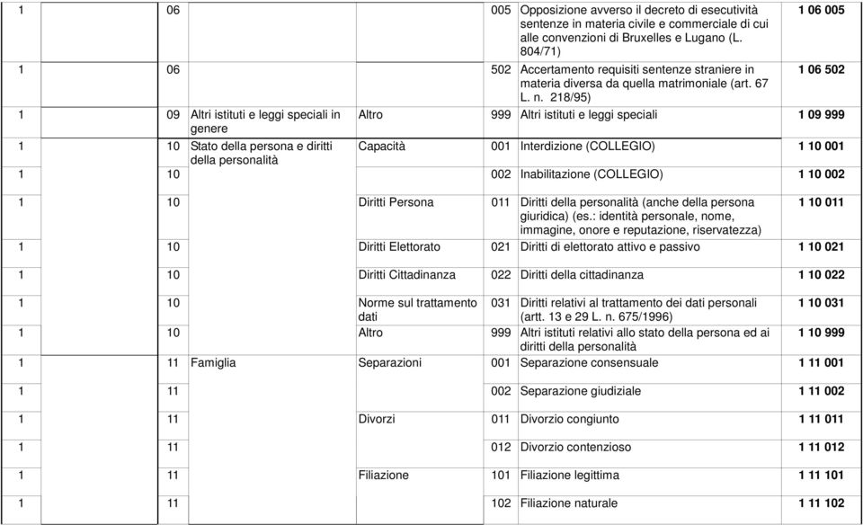 218/95) 1 09 Altri istituti e leggi speciali in genere Altro 999 Altri istituti e leggi speciali 1 09 999 1 10 Stato della persona e diritti Capacità 001 Interdizione (COLLEGIO) 1 10 001 della